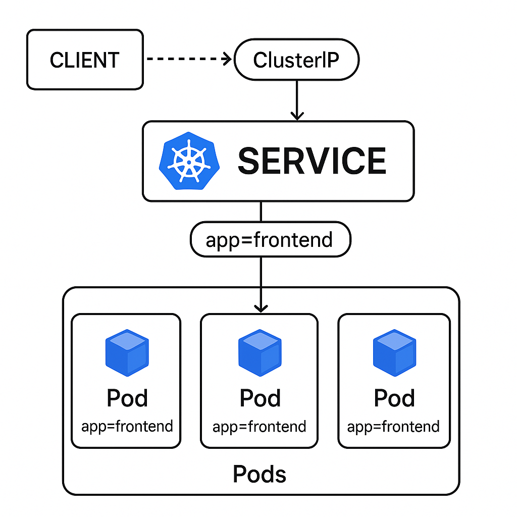Kubernetes Service