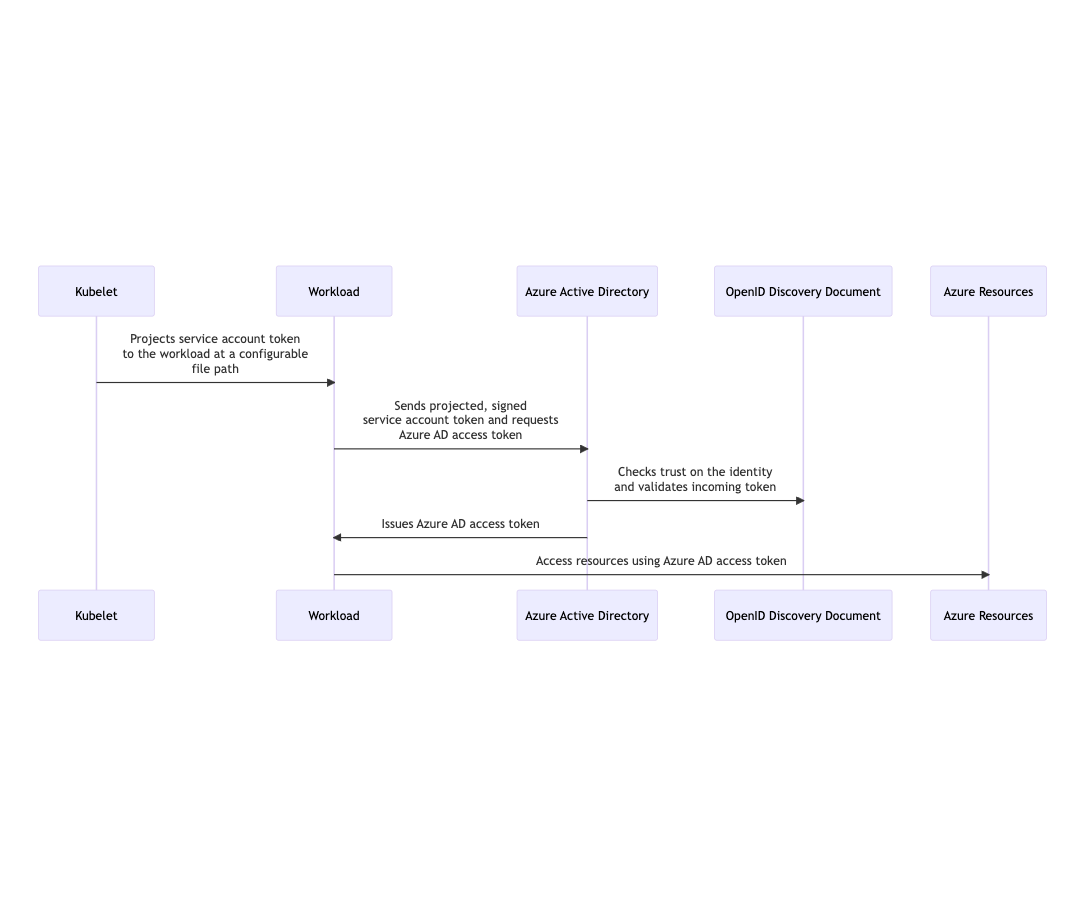 Azure Workload Identity Architecture