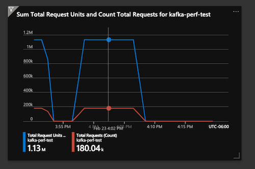 Sink Performance Cosmos Usage