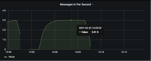 Sink Topic Messages Incoming Per Second