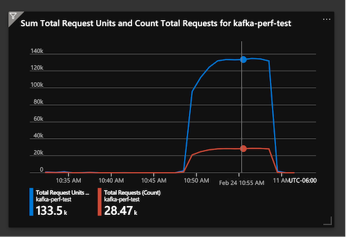 Source Performance Cosmos Usage