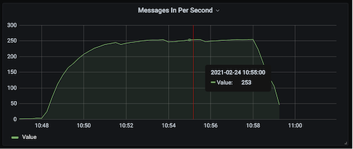 Overall Topic Incoming Messages Per Second