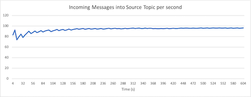 Source Topic Incoming Messages Per Second