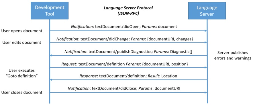 Visualization of the communication between Language Server and Language
Server Client