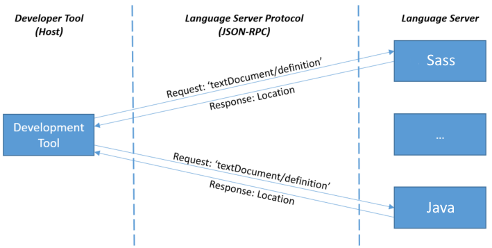 language server protocol