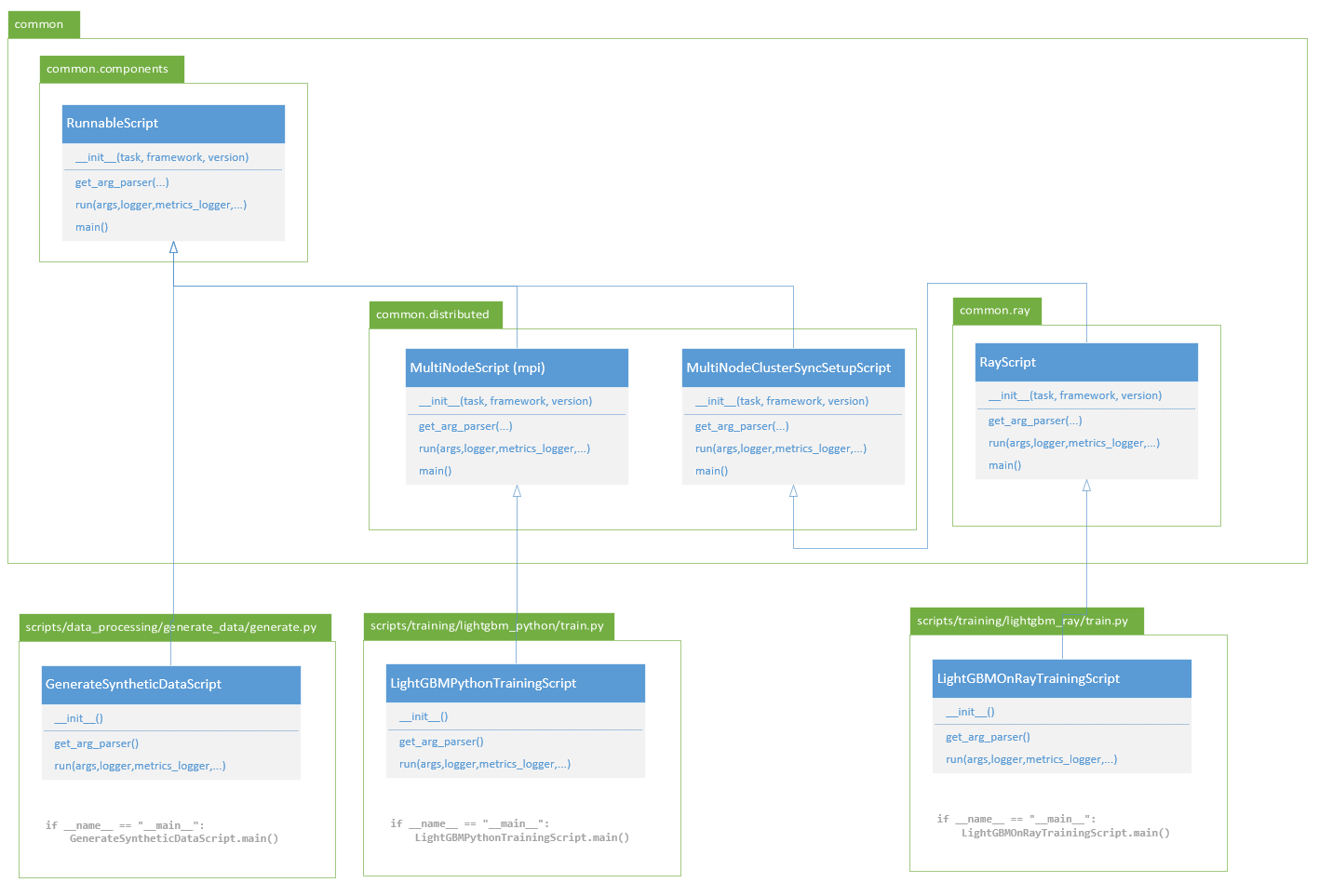 architecture diagram of the helper classes and runnable scripts in the lightgbm benchmark repository