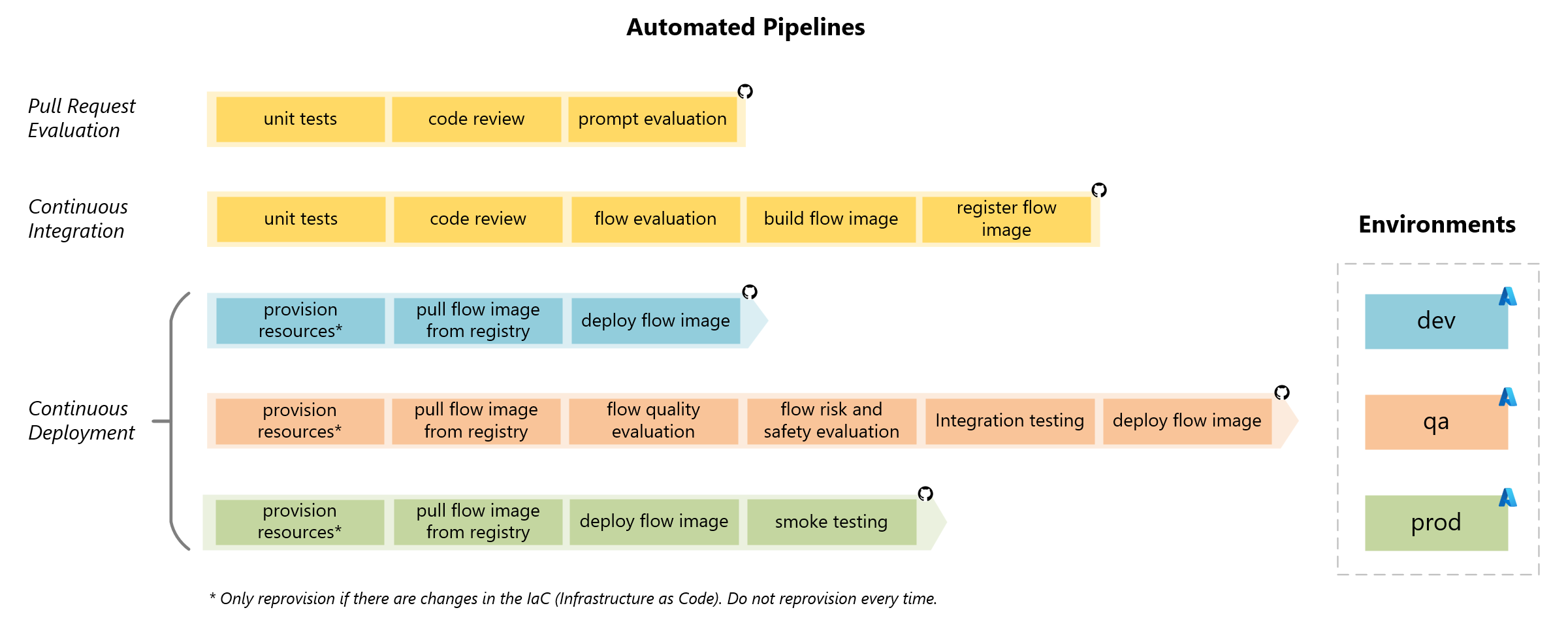 Pipelines