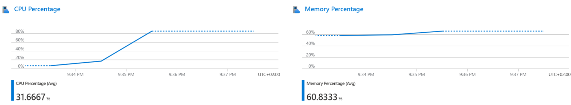 Server metrics