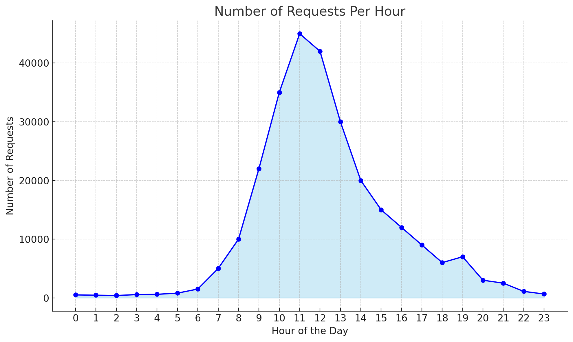 Users per hour