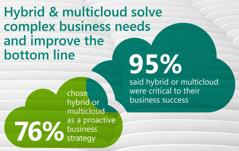 Microsoft survey showing 95% of respondents said hybrid and multi-cloud were critical technologies for their business success