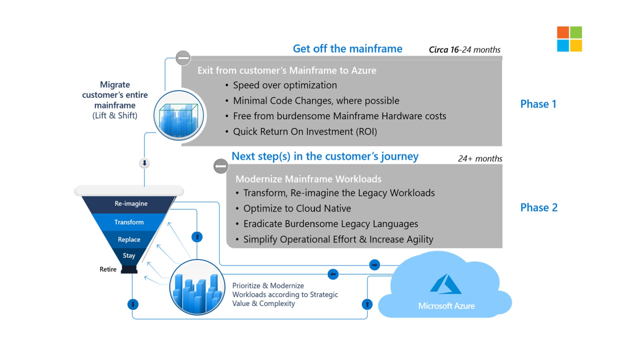 Hybrid cloud picture of mainframe and Microsoft Cloud