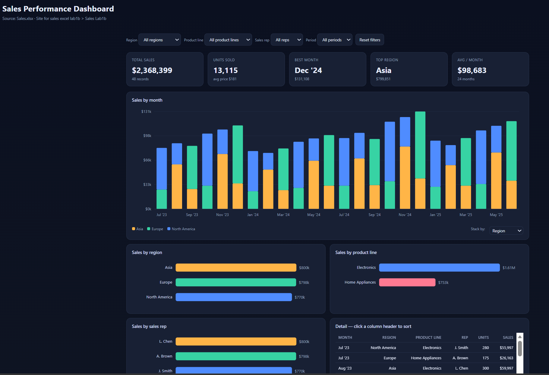 The generated dashboard open in the Cowork side panel