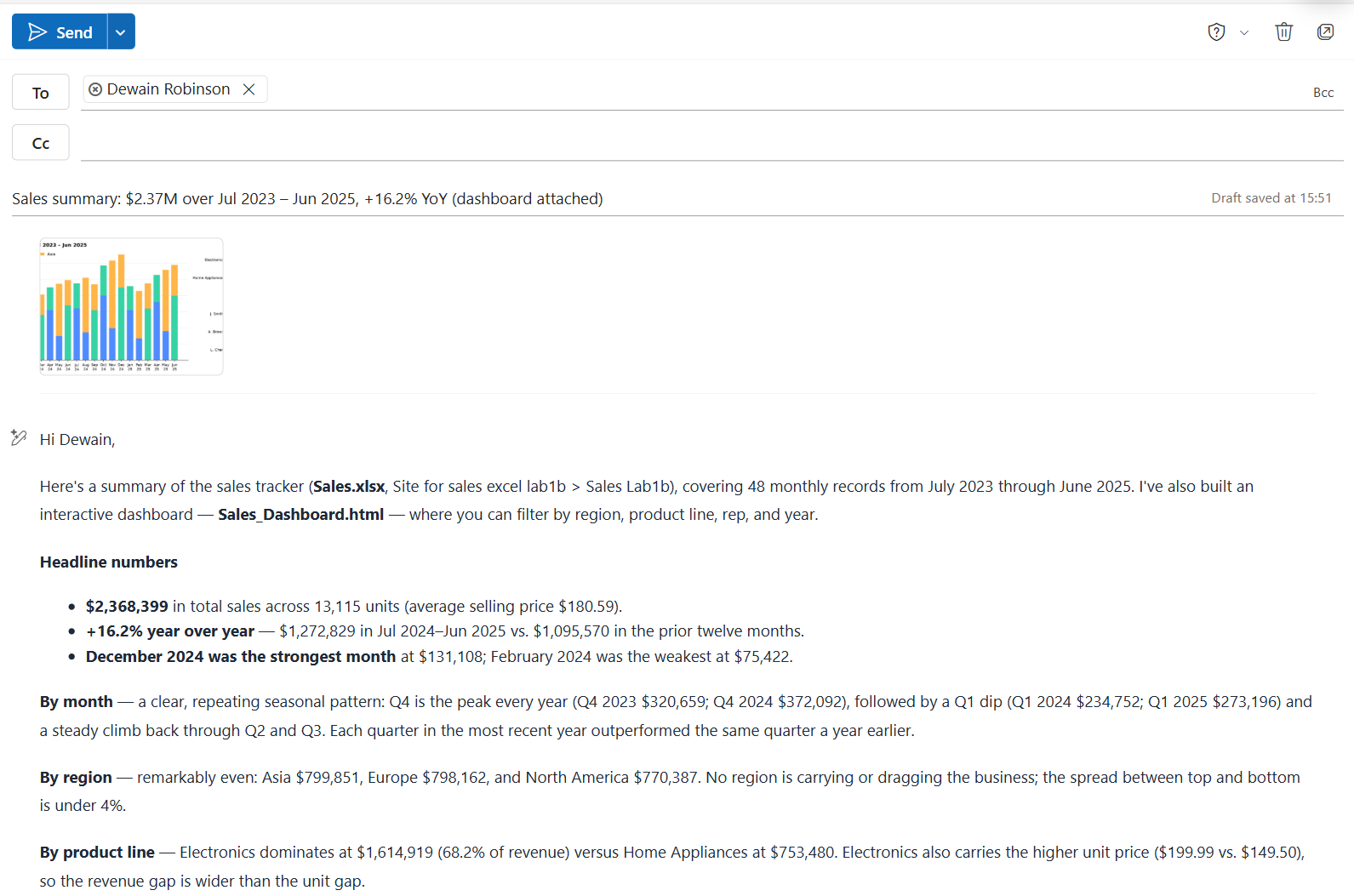 The Cowork-drafted email open in Outlook, with Dewain Robinson resolved and the sales graphic attached
