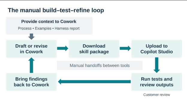 Manual build-test-refine loop: provide context to Cowork, draft or revise, download the package, upload to Copilot Studio, test, and return findings to Cowork
