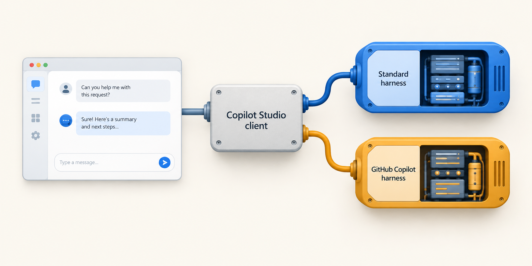 A chat application connects through one Copilot Studio client to the standard and GitHub Copilot harnesses.
