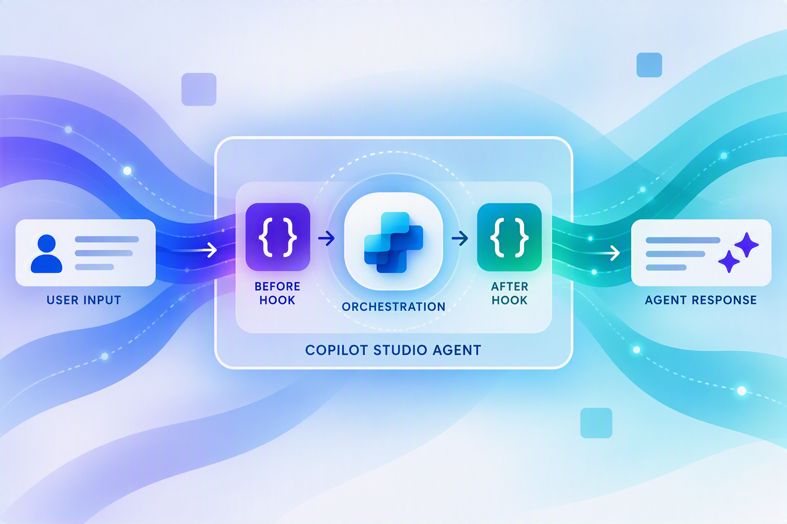 Hooks in Copilot Studio: Give Your Agent More Than Instructions | The ...