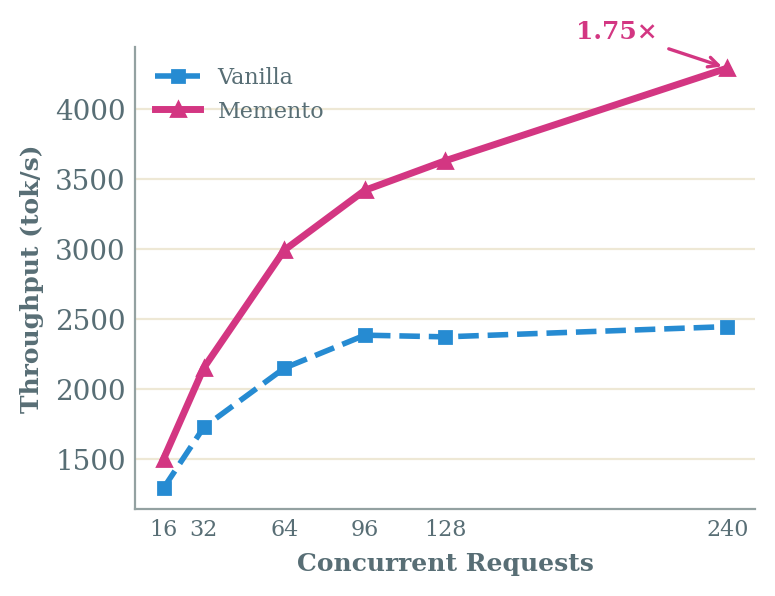 Throughput: Memento vs Vanilla