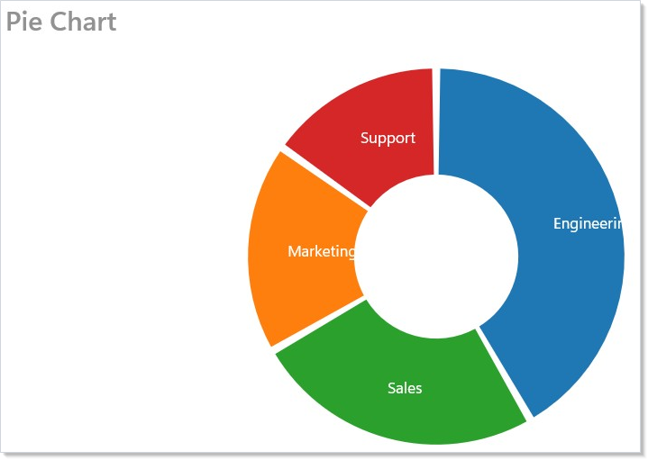 Pie chart