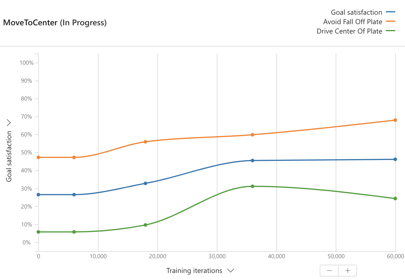 Screenshot of the goal satisfaction performance chart