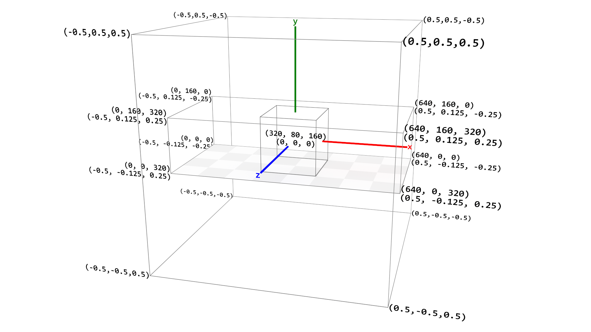 Plot and camera coordinates