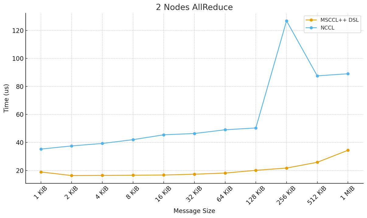 Two-node AllReduce performance for small message sizes