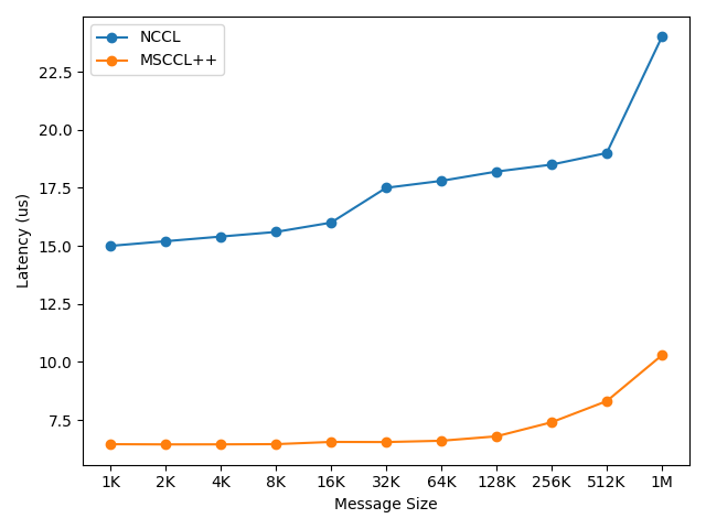 Single-node AllReduce performance (1KB to 1MB)