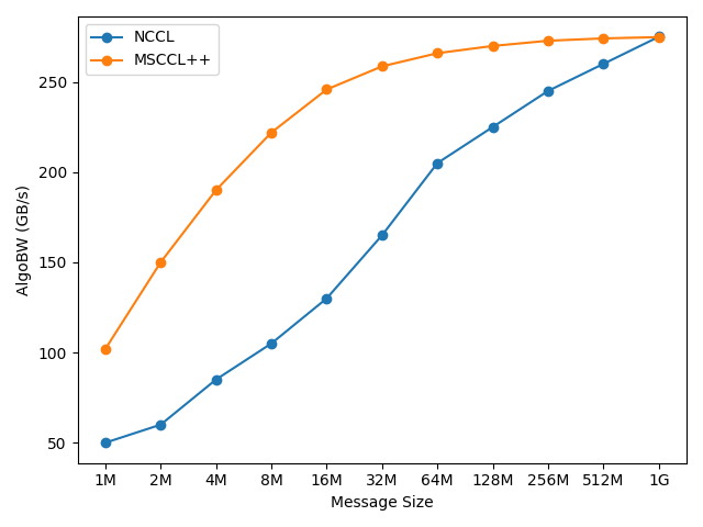Single-node AllReduce performance (1MB to 1GB)
