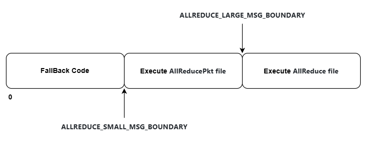 MSCCL++ Abstractions