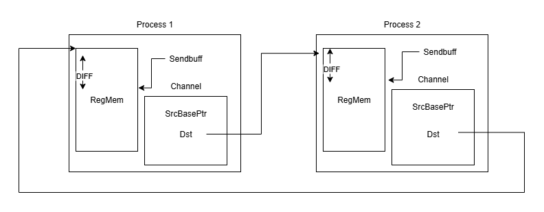 diagram zero copy offset executor