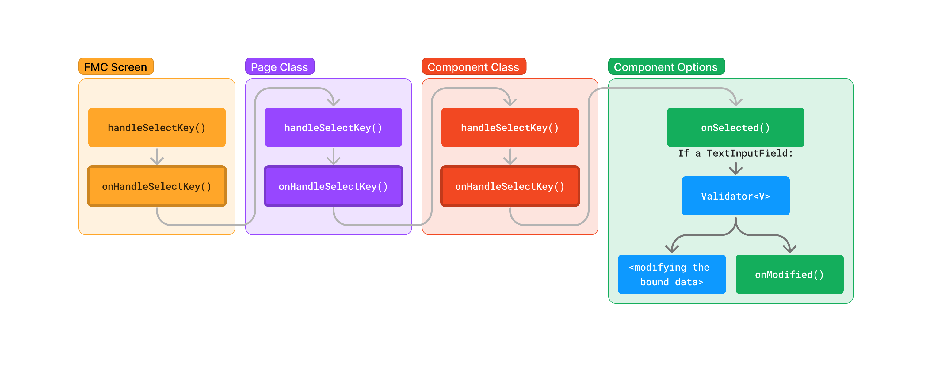 Event Flowchart