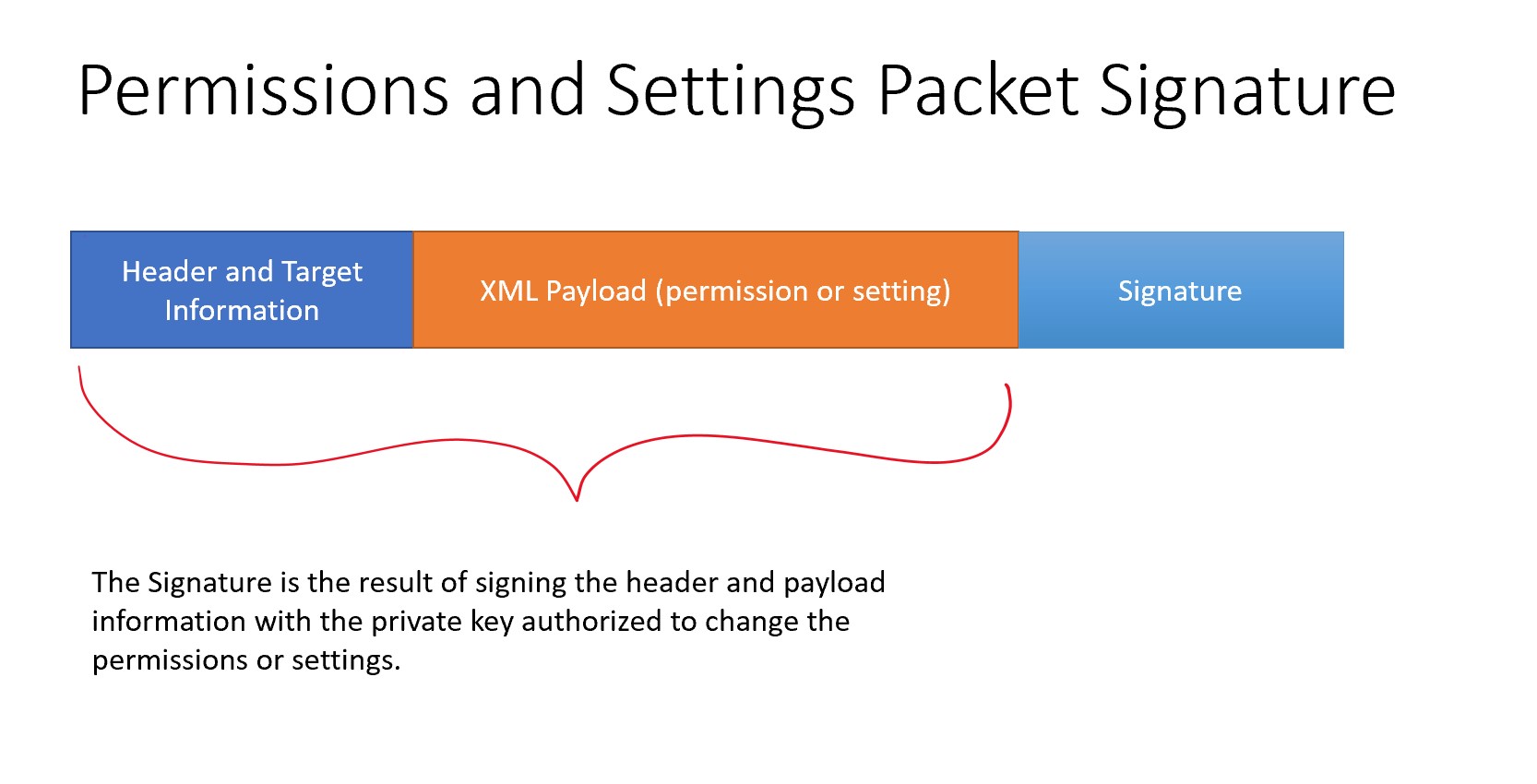 Permission packet signature