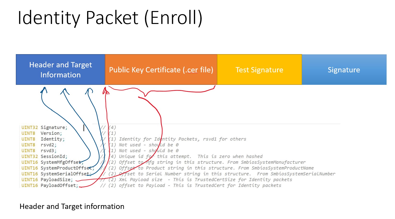 Identity packet format