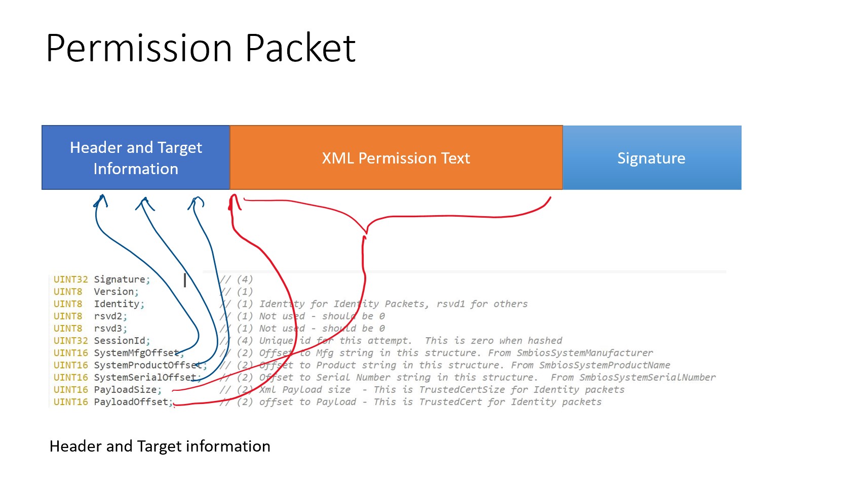 Permission packet format