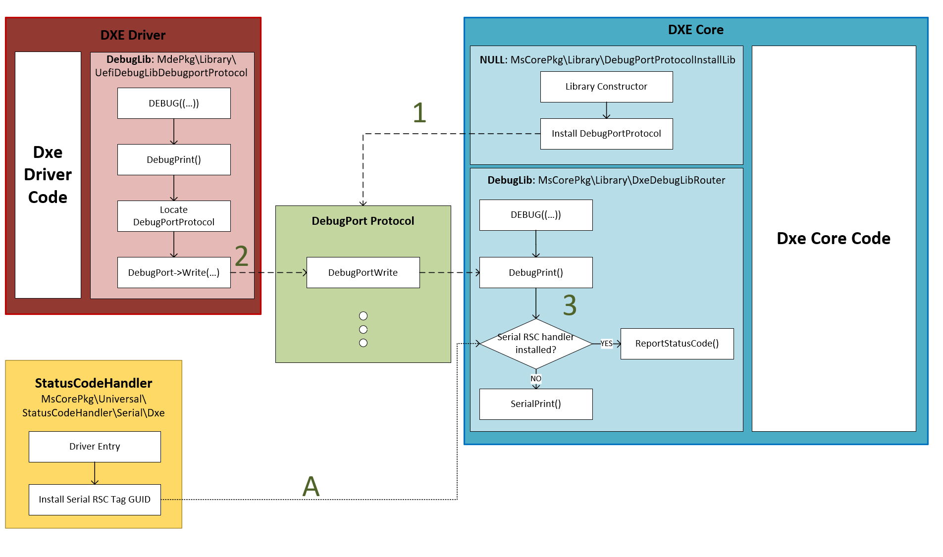 Debug Overview