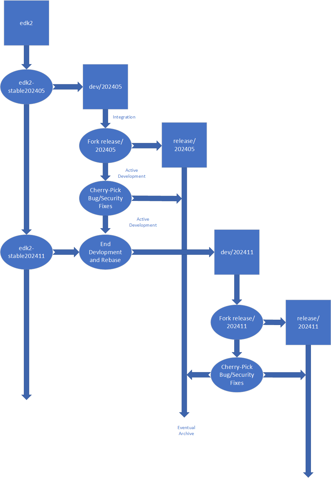 Multiple, staggered branches from EDK2, with rebased changes