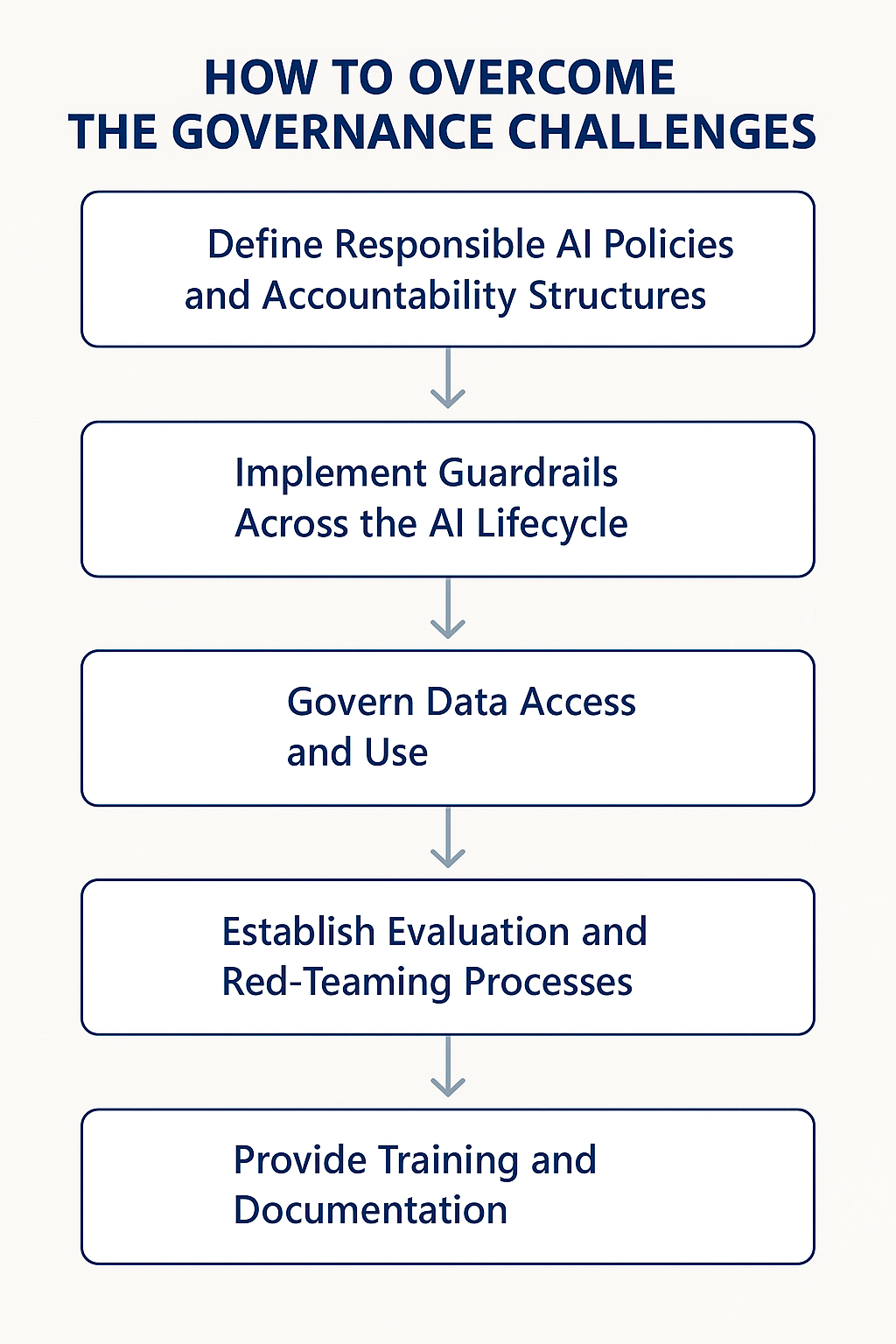 Steps to Address Governance