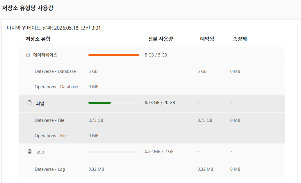 Power Platform Admin Center > 라이선싱 > Dataverse 용량 화면 예시