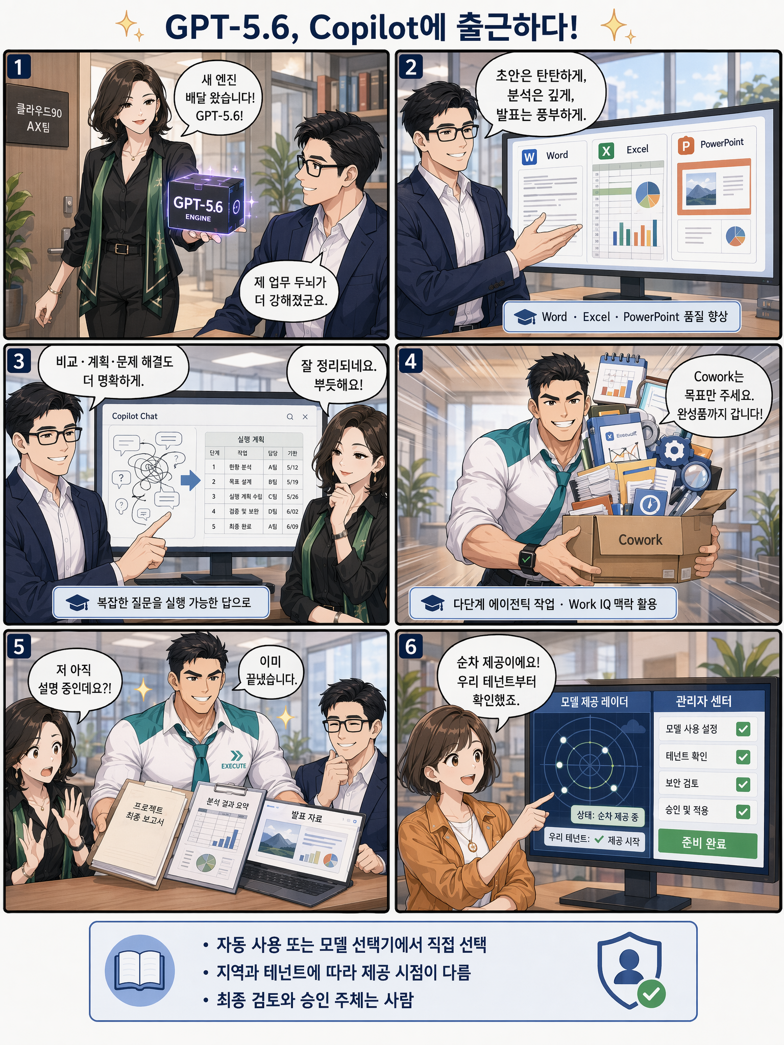 GPT-5.6, Copilot에 출근하다 웹툰: GPT-5.6이 Word·Excel·PowerPoint의 결과물 품질을 높이고, Copilot Chat에서 복잡한 질문을 추론하며, Copilot Cowork에서 Work IQ 맥락을 활용한 다단계 작업을 수행하는 과정을 보여준다. 관리자는 모델 제공과 테넌트·보안·승인 정책을 확인하고, 최종 검토와 승인 책임은 사람에게 있음을 안내한다.
