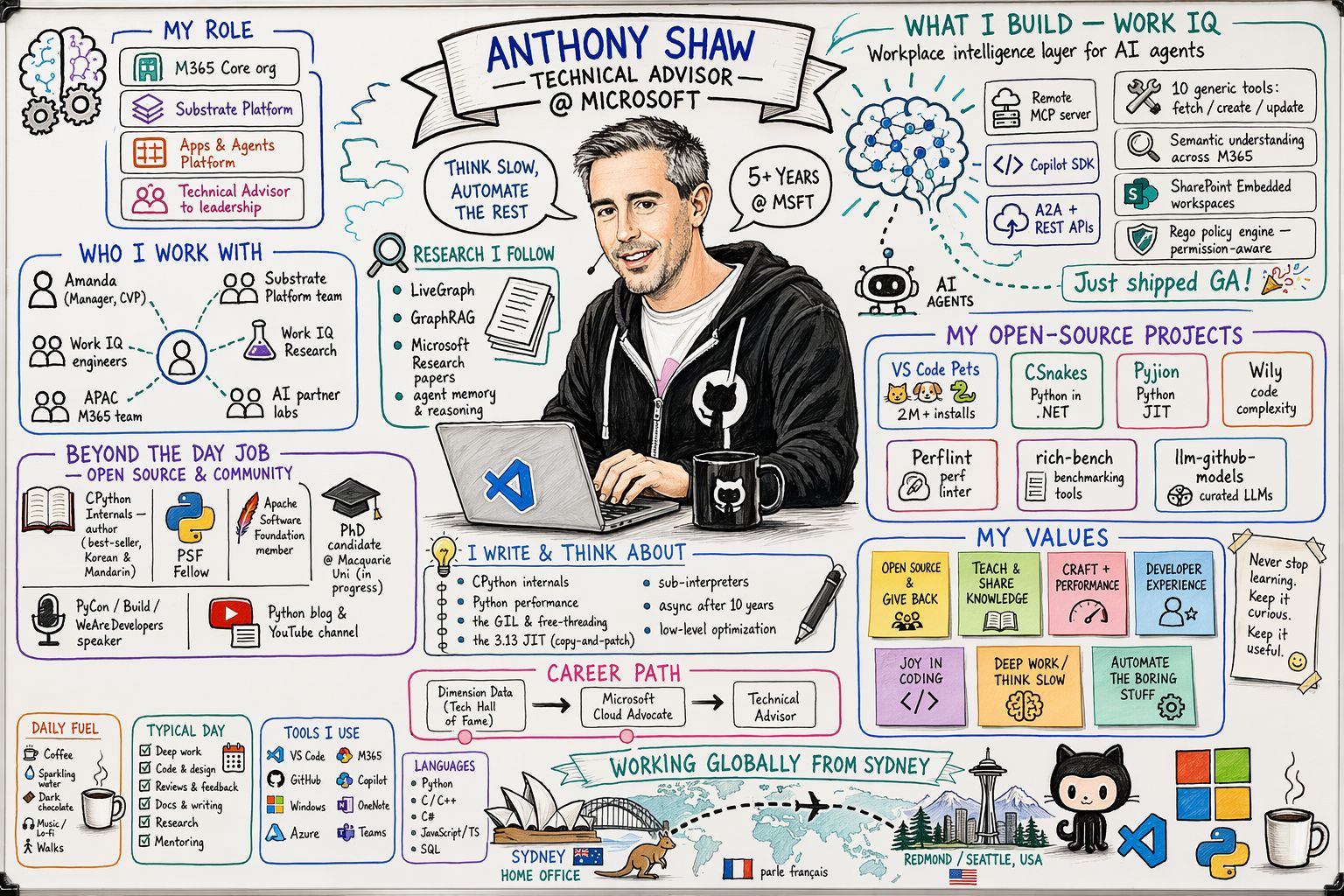 원문이 소개한 Anthony Shaw의 업무 맥락 스케치 예시