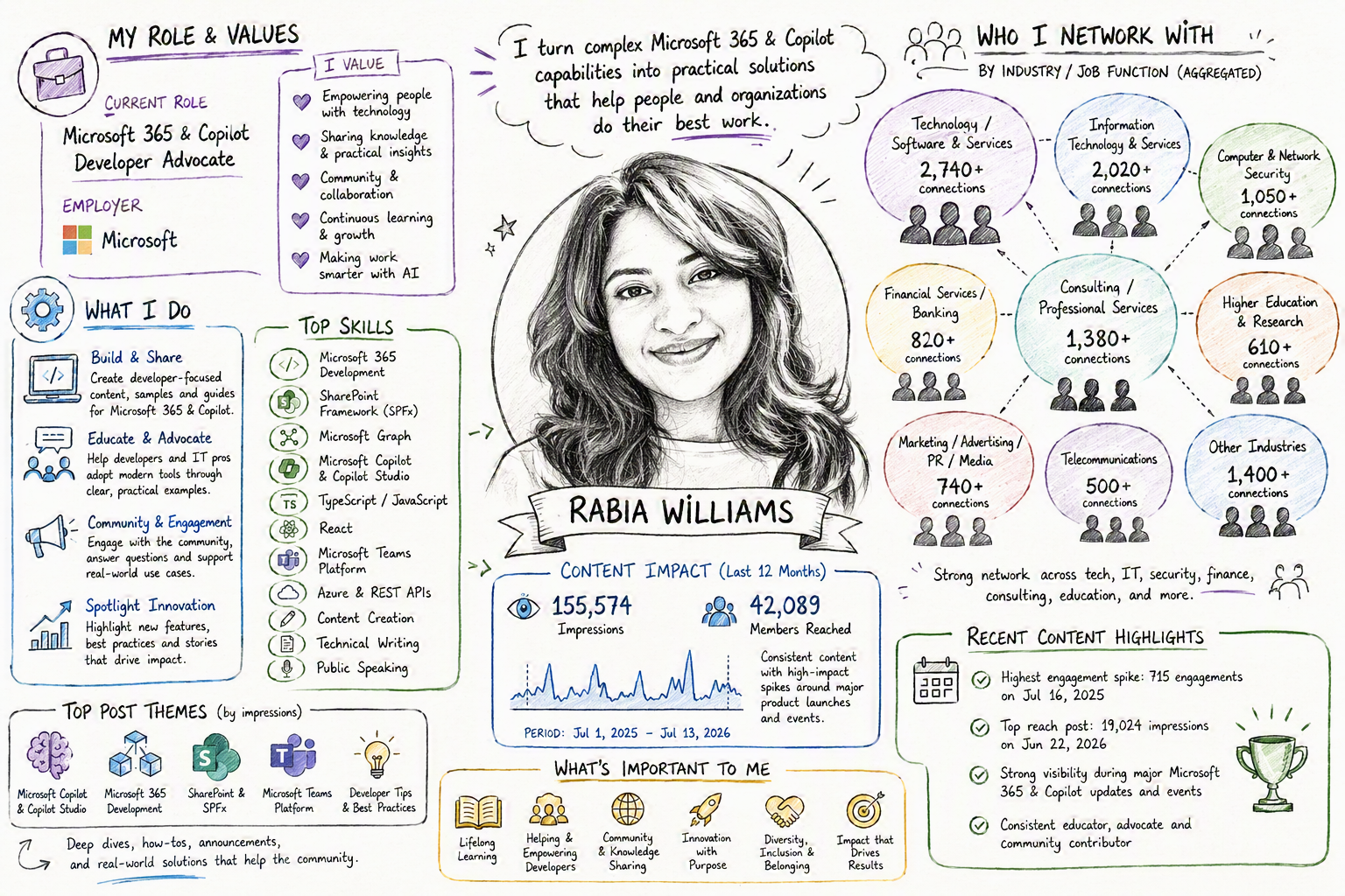 Rabia Williams가 LinkedIn 데이터로 만든 역할·관심사·관계망 시각화 예시