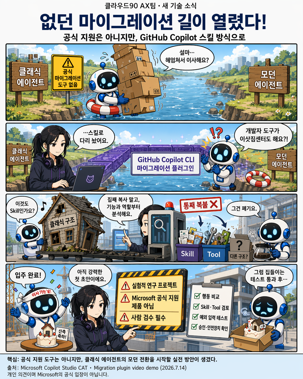클래식 Copilot Studio 에이전트를 모던 오케스트레이션으로 옮기는 과정을 그린 웹툰: GitHub Copilot CLI 마이그레이션 플러그인이 기존 구조를 그대로 복사하지 않고 기능과 역할을 분석해 Skill과 Tool로 재구성하며, 결과는 실험적 연구 프로젝트의 첫 초안이므로 행동 비교·구성 요소 검토·예외 입력 테스트·승인 및 안전장치 확인 등 사람의 검수가 필요하다고 설명한다.