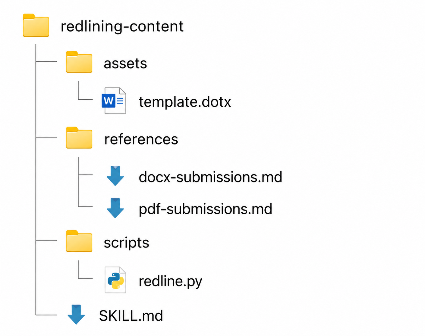 redlining-content Skill 폴더 구조