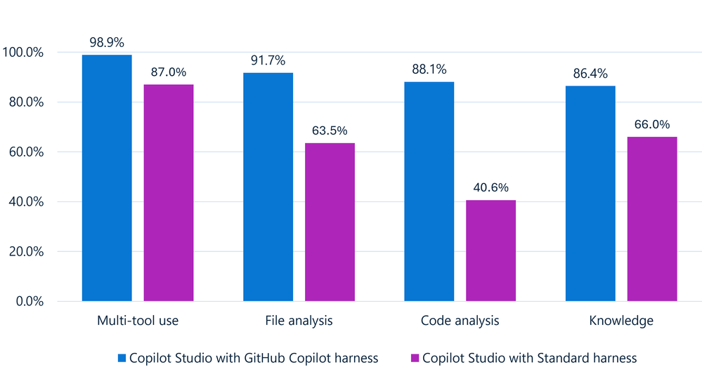 GitHub Copilot harness vs Standard harness 성능 비교