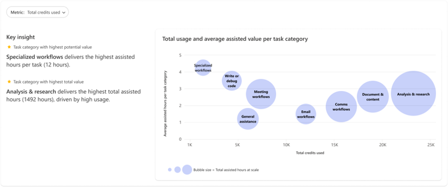 Cowork 사용량과 가치를 연결하는 Consumption Dashboard