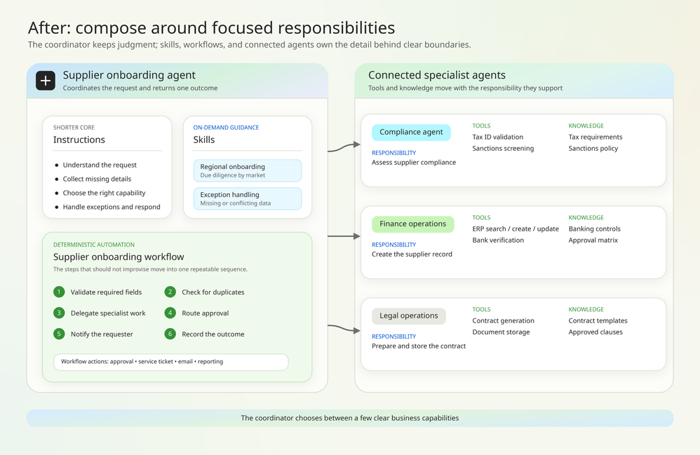 조율 에이전트·tool search·workflow·전문 에이전트로 책임을 분리한 온보딩 구조