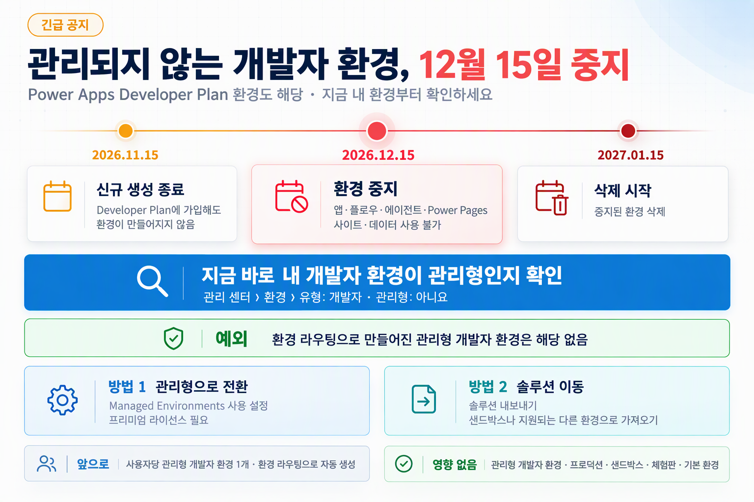 관리되지 않는 개발자 환경 변경 일정 인포그래픽: 2026.11.15 신규 생성 종료, 12.15 환경 중지, 2027.01.15 삭제 시작. 환경 라우팅으로 만든 관리형 개발자 환경은 예외이며, 관리형 전환 또는 솔루션 이동으로 대응