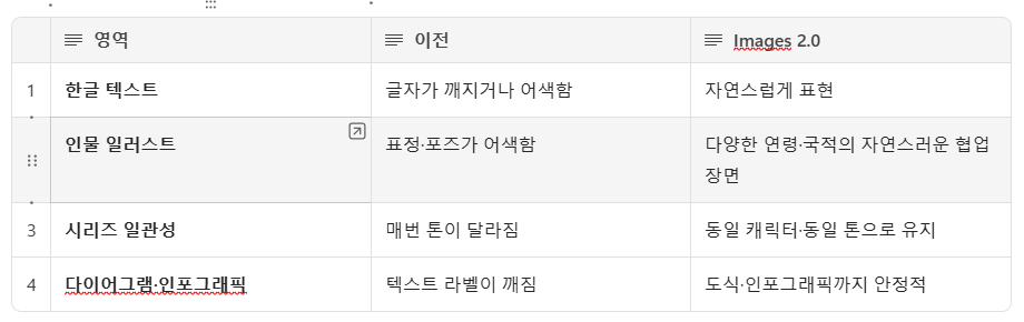 Images 2.0 개선점 요약
