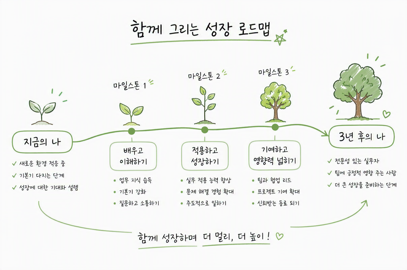 커리어 패스 다이어그램 예시