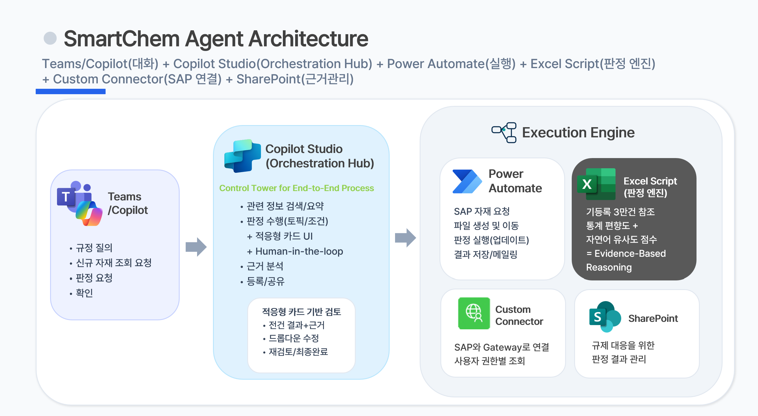SmartChem 업무 흐름