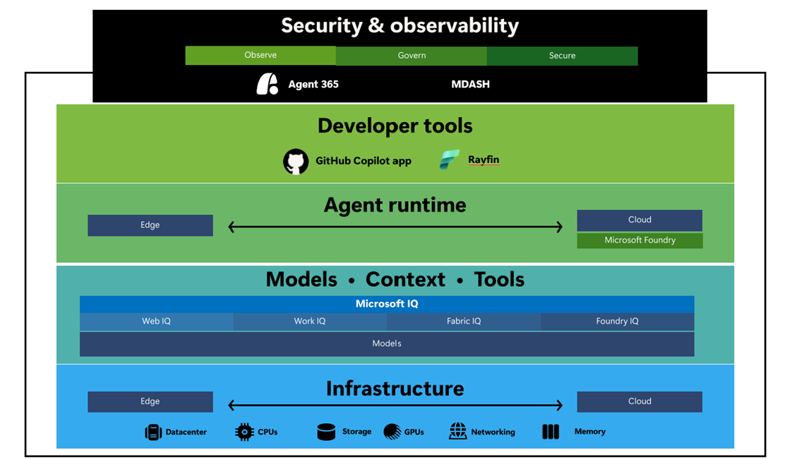 Microsoft Agent Platform Stack